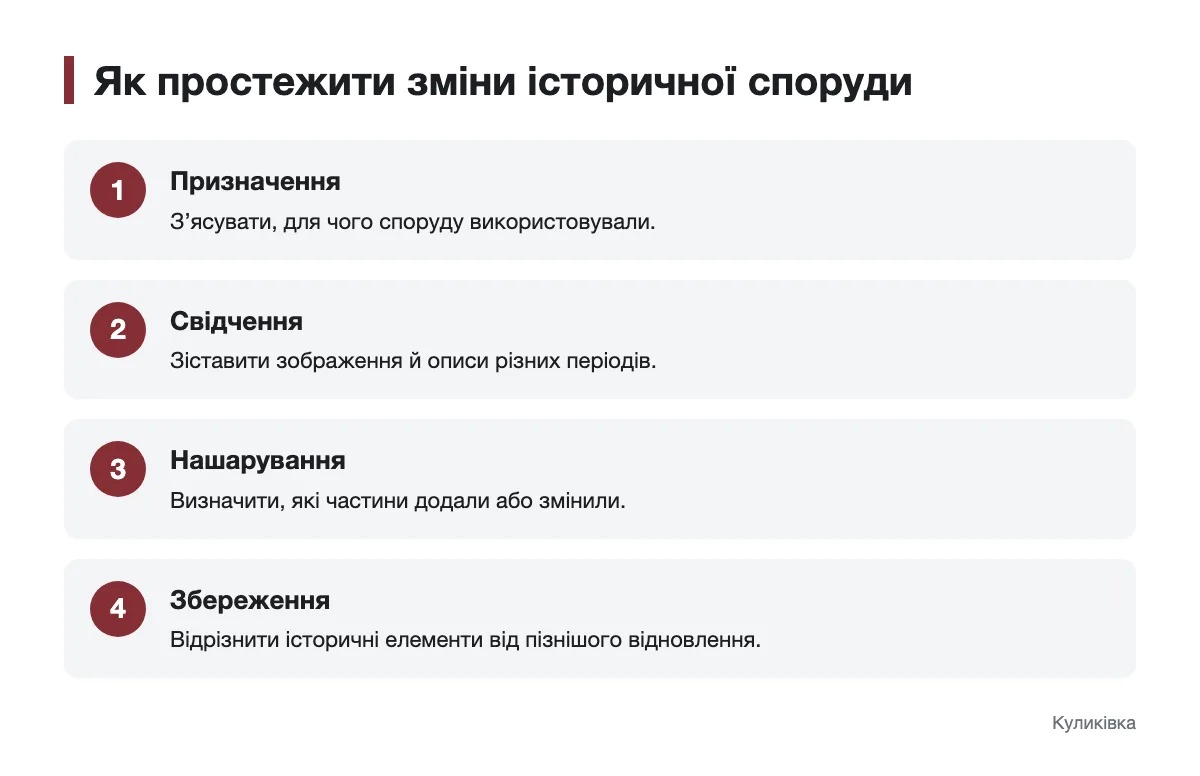 Як досліджують будівельні нашарування пам’ятки Послідовність вивчення змін історичної споруди