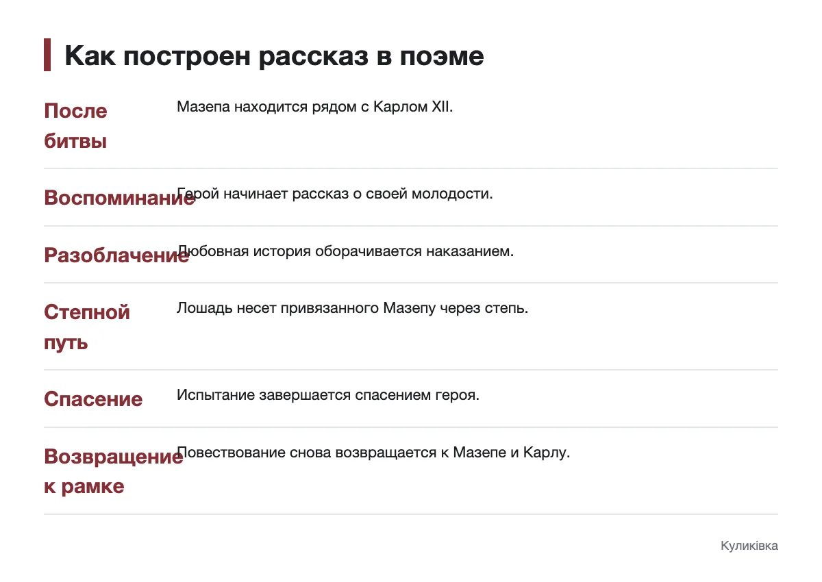Последовательность рамочного повествования и воспоминаний Мазепы в поэме