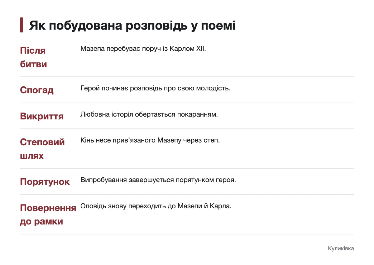 Послідовність рамкової розповіді та спогадів Мазепи в поемі