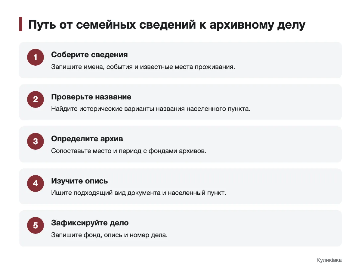 Этапы работы с генеалогическими каталогами Последовательность поиска архивного дела по сведениям о предках