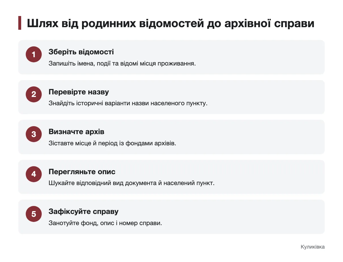 Послідовність пошуку архівної справи за відомостями про предків