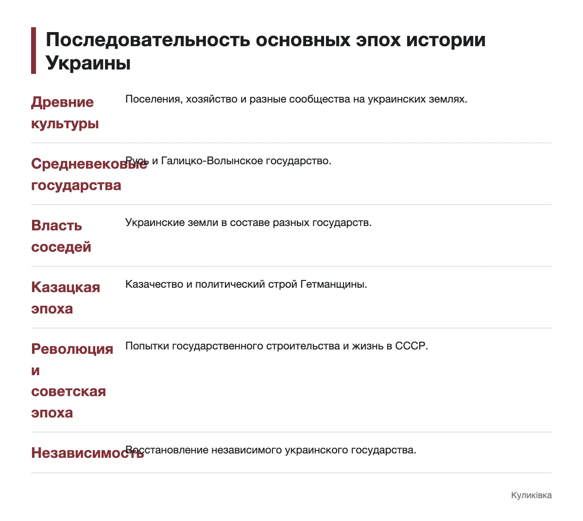 Схема последовательности основных эпох истории Украины