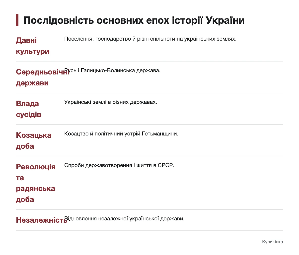 Схема послідовності основних епох історії України