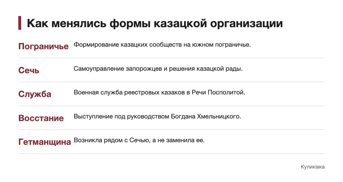 Схема этапов истории украинского казачества от пограничных сообществ до Гетманщины