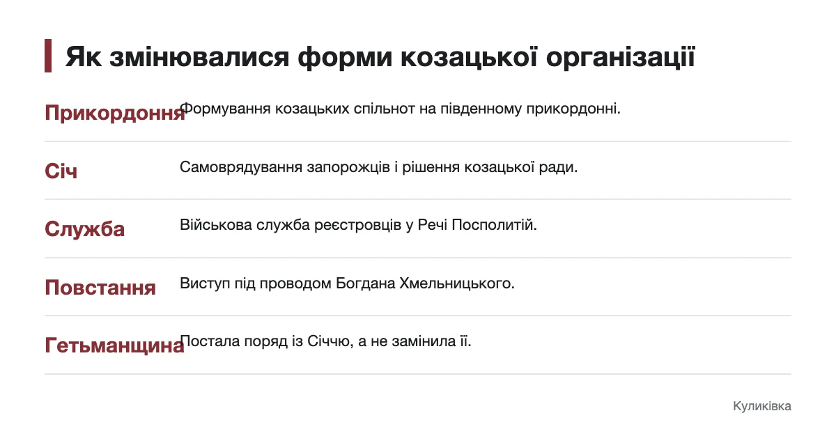 Схема етапів історії українського козацтва від прикордонних спільнот до Гетьманщини