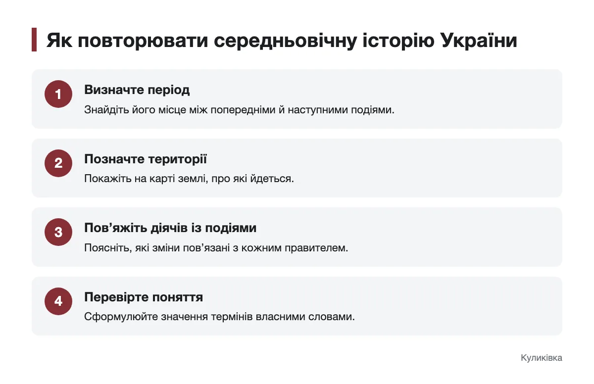 Чотири кроки повторення середньовічної історії України