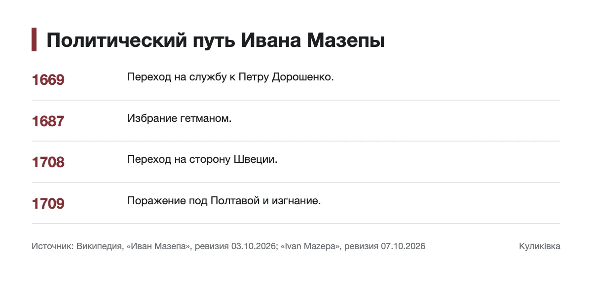 Четыре датированных этапа политической деятельности Ивана Мазепы