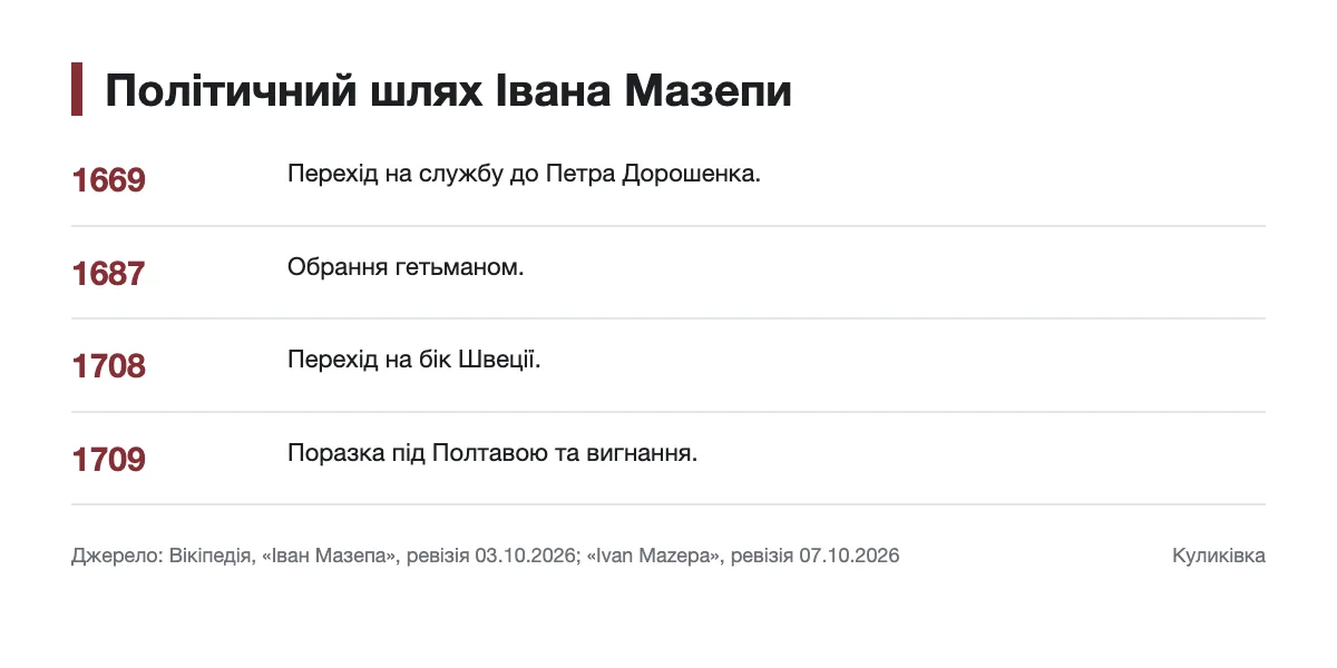 Чотири датовані етапи політичної діяльності Івана Мазепи