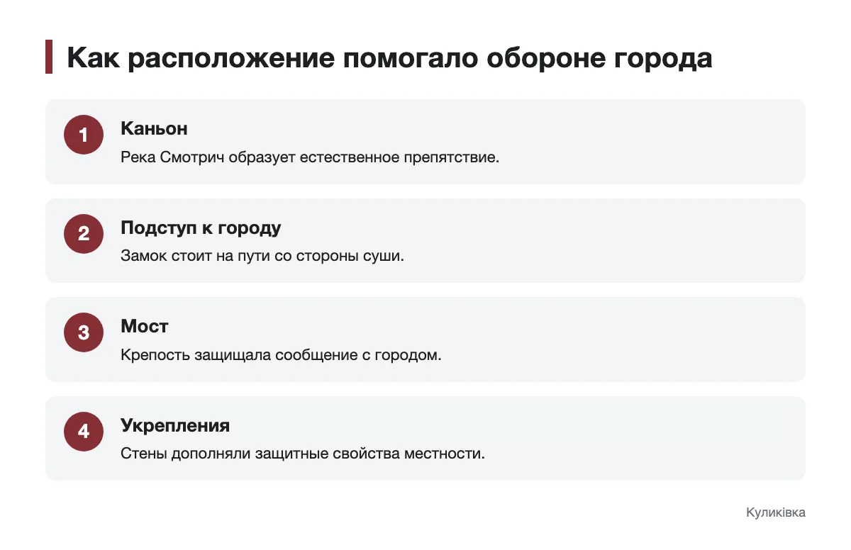 Схема роли каньона, моста и замка в обороне Каменца-Подольского