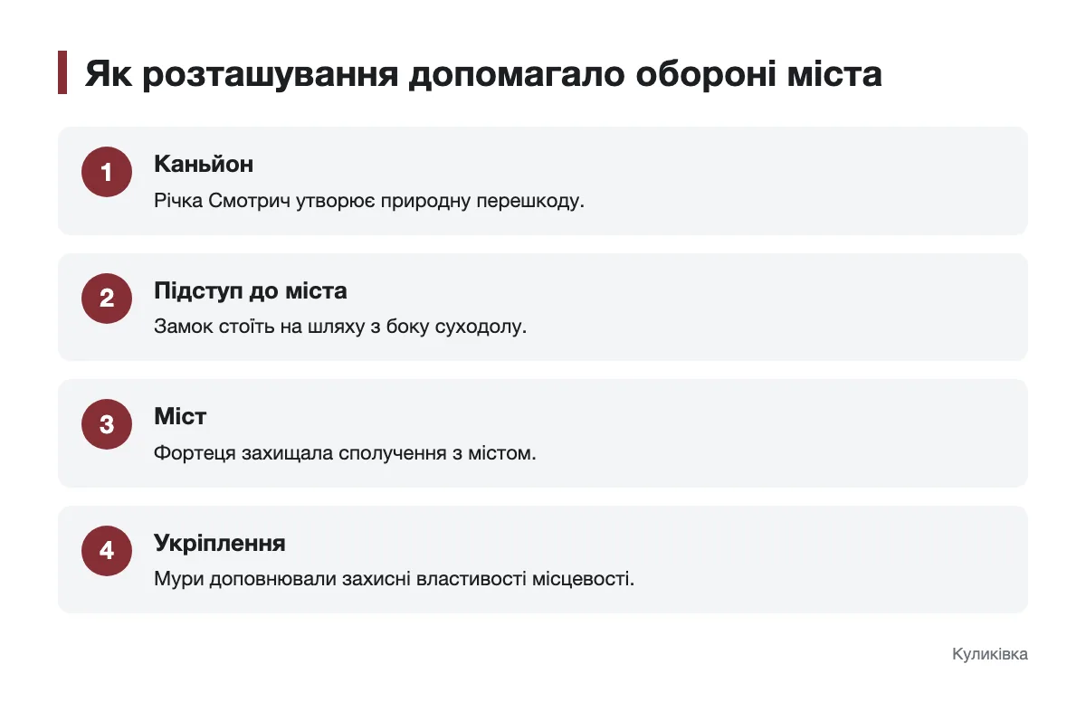 Схема ролі каньйону, мосту й замку в обороні Кам’янця-Подільського