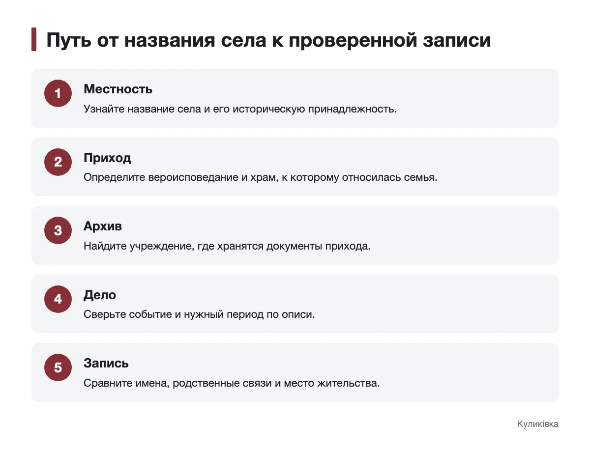 Схема поиска метрической записи: от населенного пункта до проверки личности
