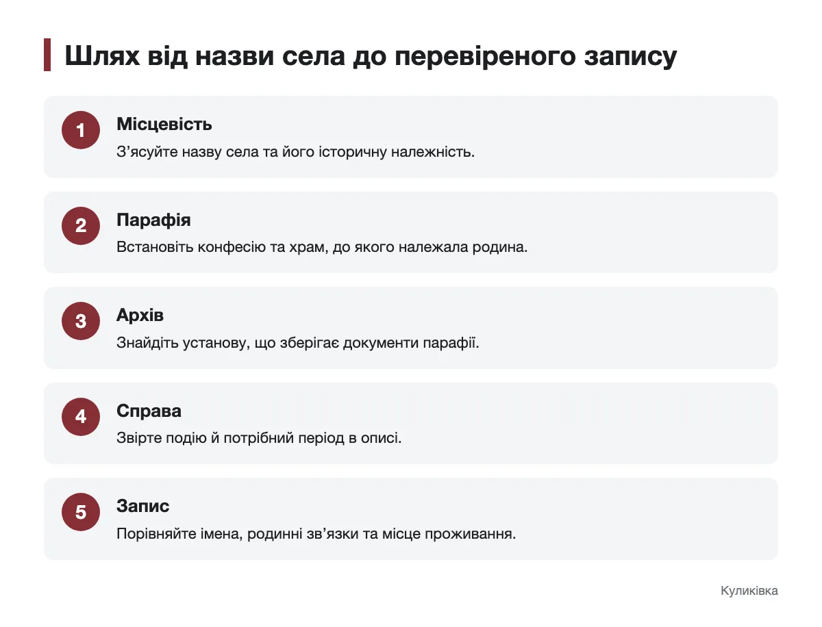 Послідовність роботи з метричними книгами Схема пошуку метричного запису від населеного пункту до перевірки особи