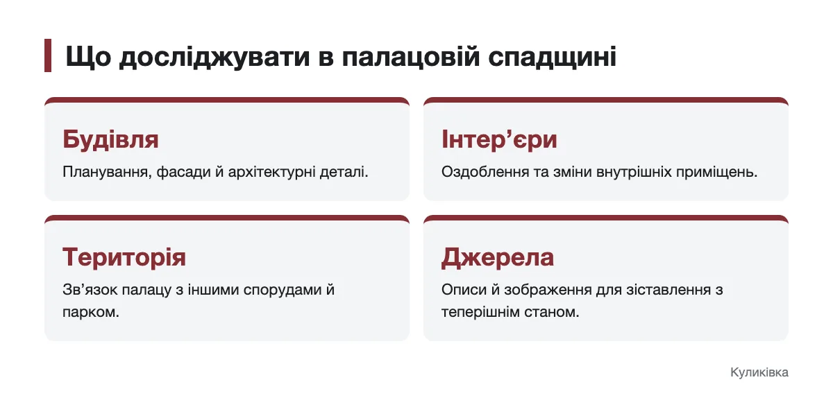 Що враховувати під час дослідження палацу Схема складників палацової спадщини: будівля, інтер’єри, територія та джерела