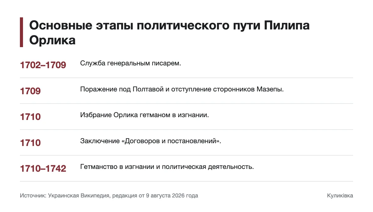 Этапы политической деятельности Орлика Хронология службы, избрания и гетманства Пилипа Орлика