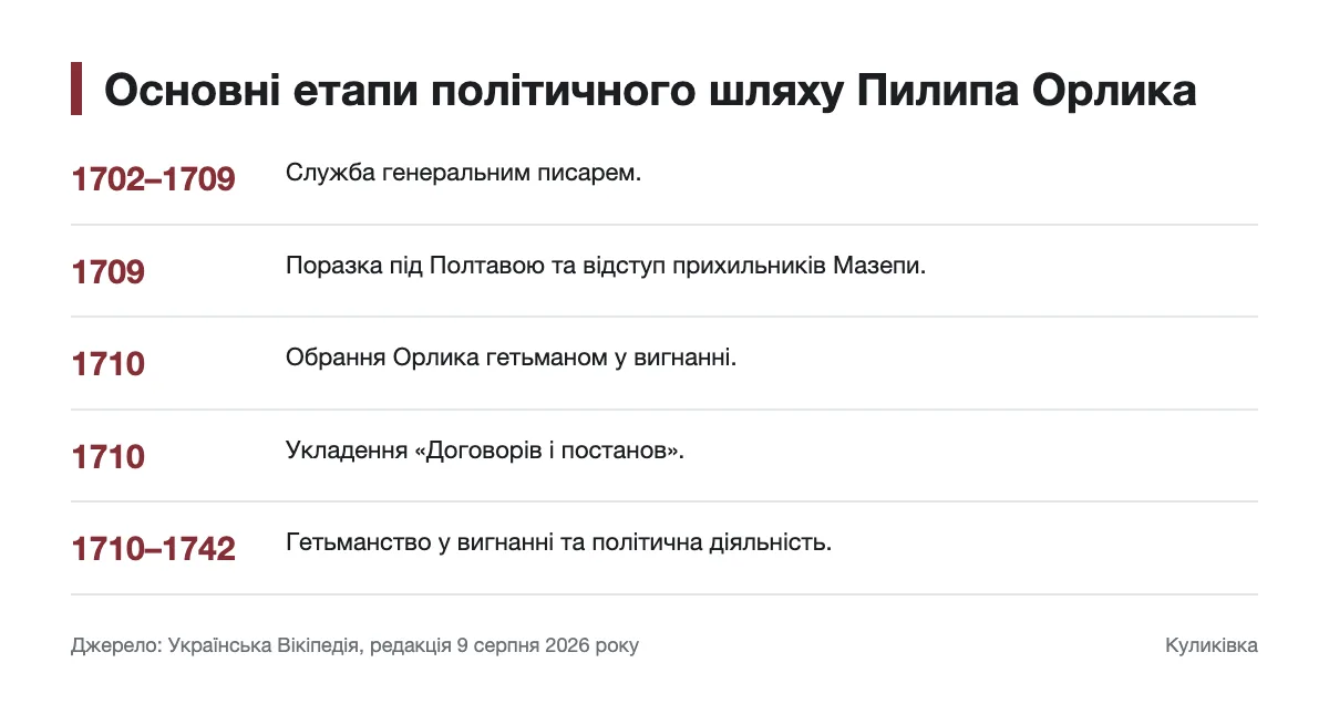 Хронологія служби, обрання та гетьманства Пилипа Орлика