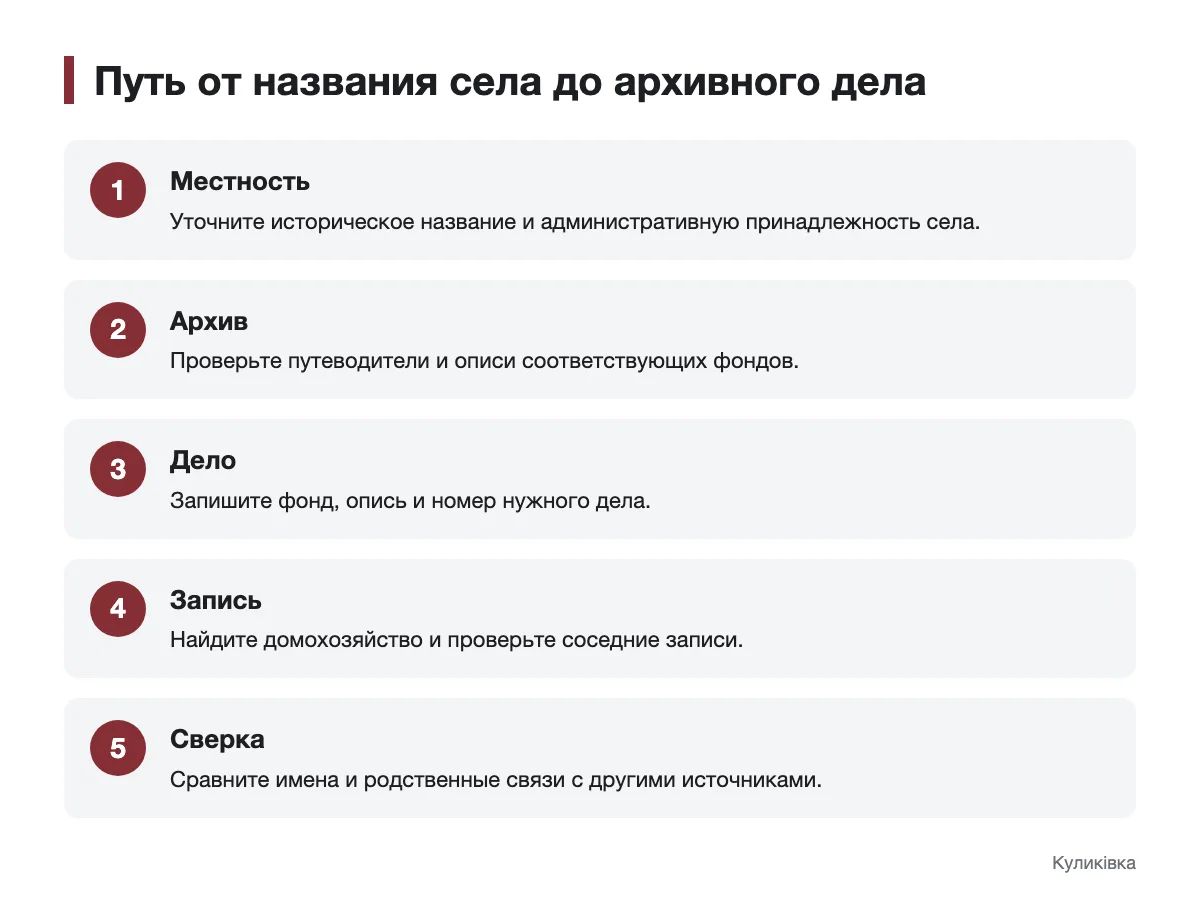 Схема поиска ревизской сказки по селу, архивной описи и делу