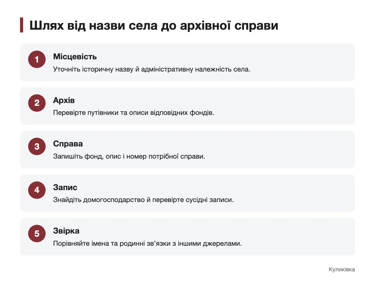 Схема пошуку ревізької казки за селом, архівним описом і справою