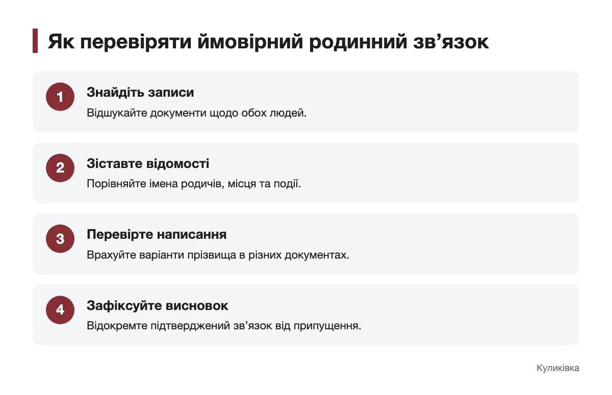 Послідовність перевірки родинного зв’язку за документами