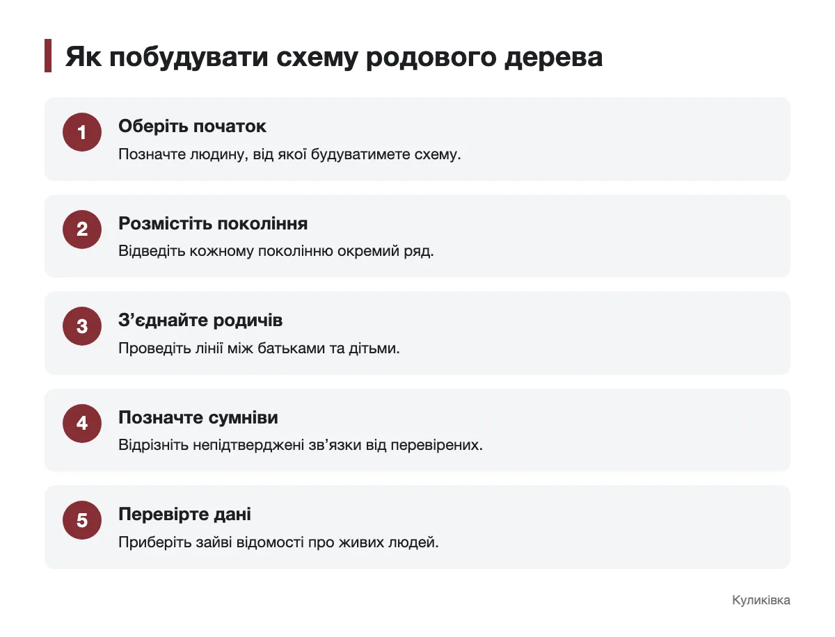Послідовність побудови схеми родового дерева