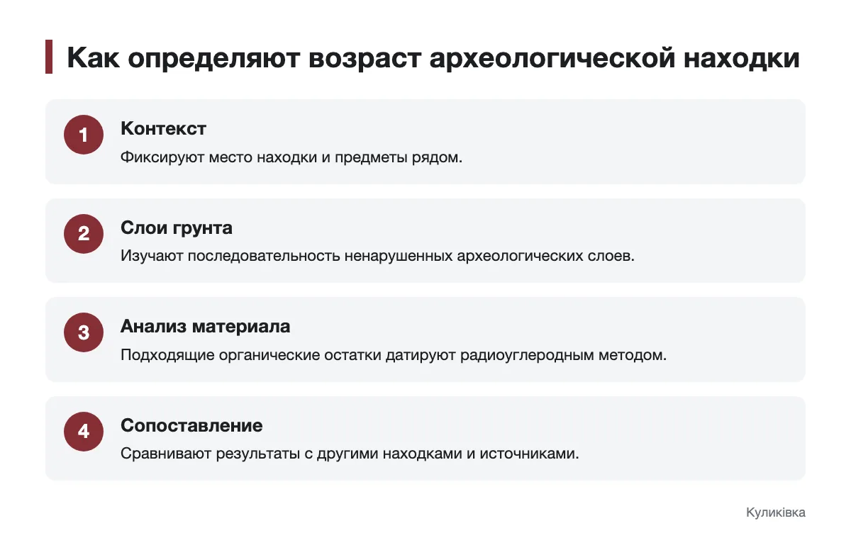 Схема способов определения возраста археологической находки