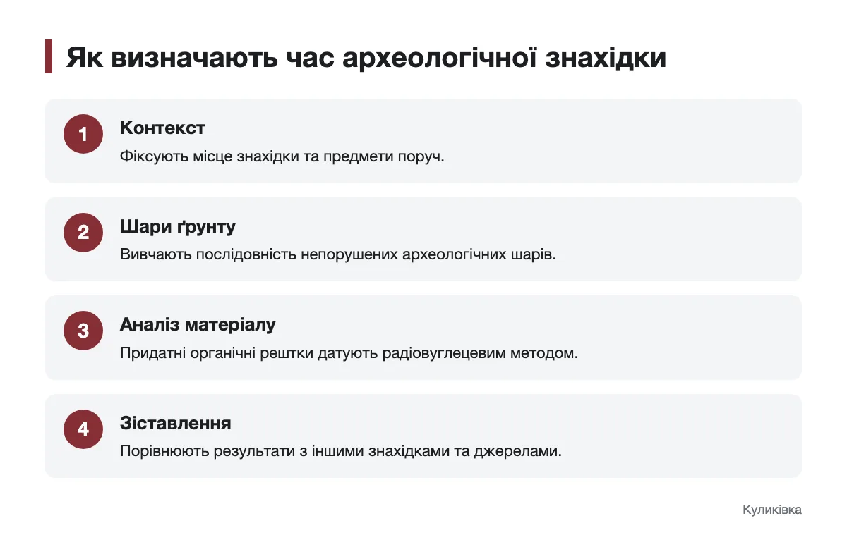 Схема способів визначення часу археологічної знахідки