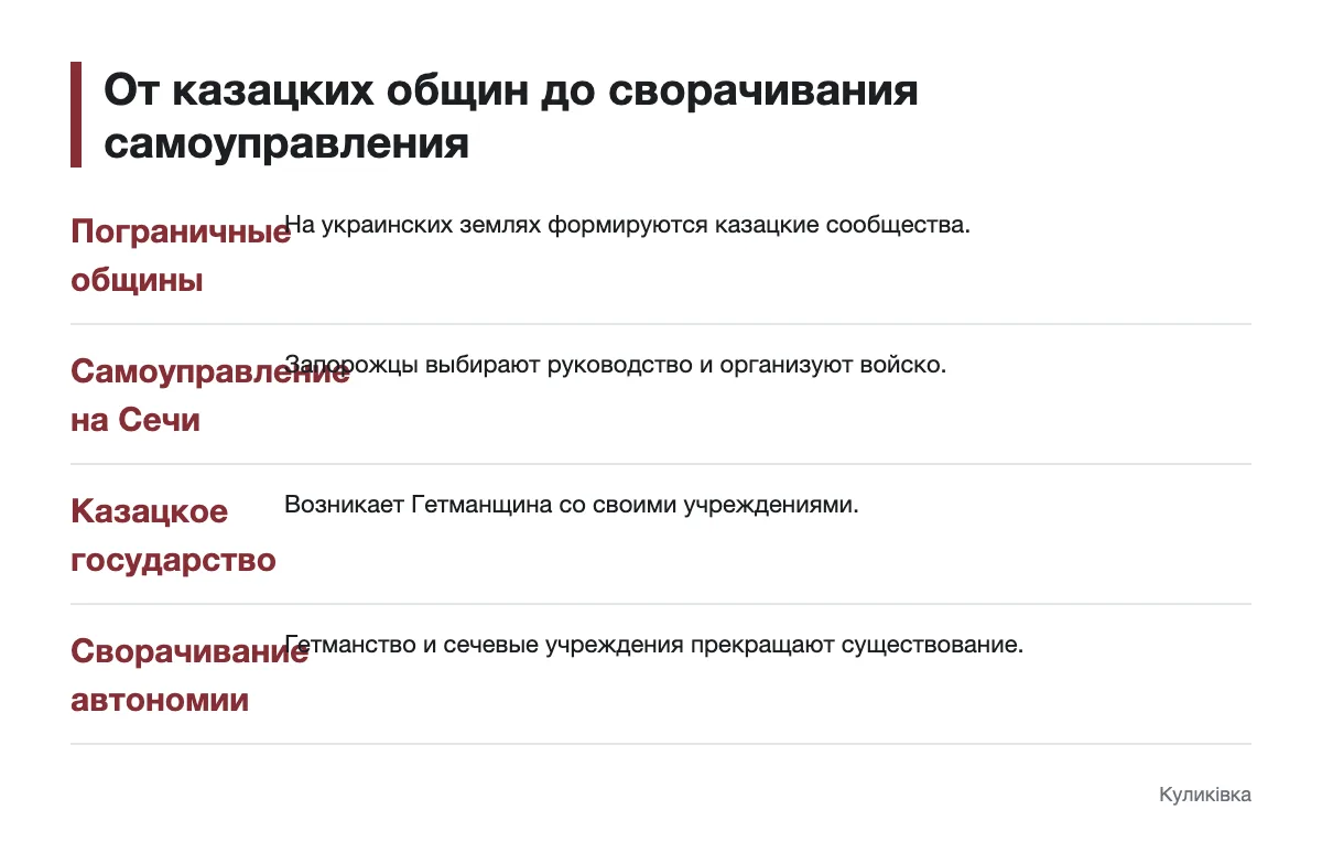 Основные этапы истории казацких учреждений Последовательность развития и сворачивания казацкого самоуправления