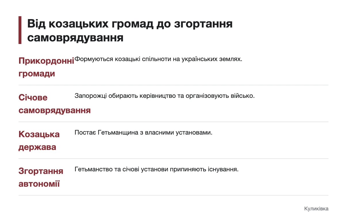Послідовність розвитку й згортання козацького самоврядування