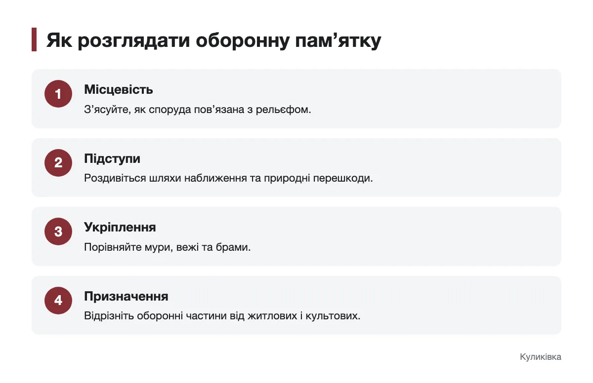 Послідовність вивчення замків і фортець Схема огляду оборонної пам’ятки від місцевості до призначення споруд