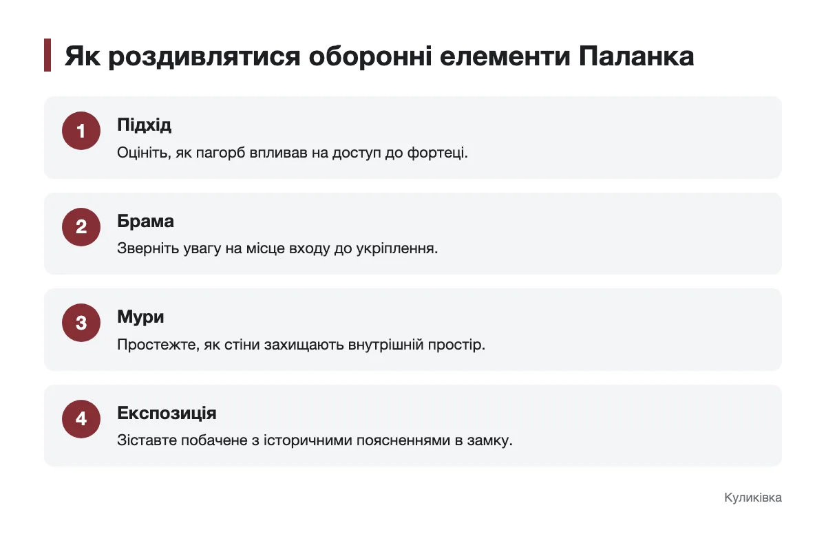 Схема огляду підходу, брами, мурів та експозиції замку Паланок