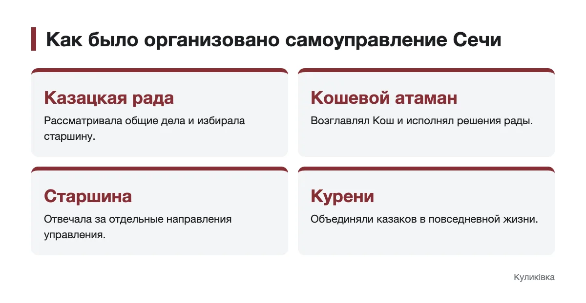 Схема самоуправления Запорожской Сечи: рада, кошевой атаман, старшина и курени