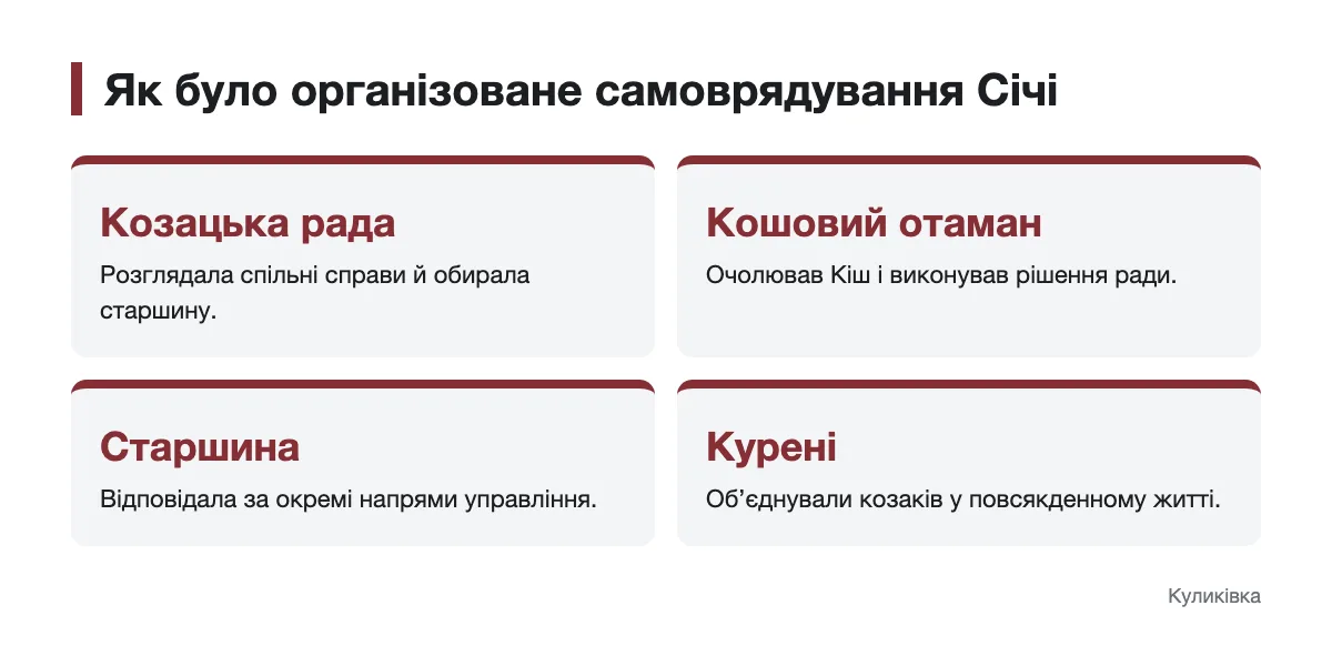 Схема самоврядування Запорозької Січі: рада, кошовий отаман, старшина й курені