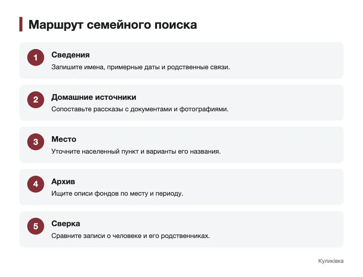 Схема поиска предков: от семейных сведений до сверки архивных записей