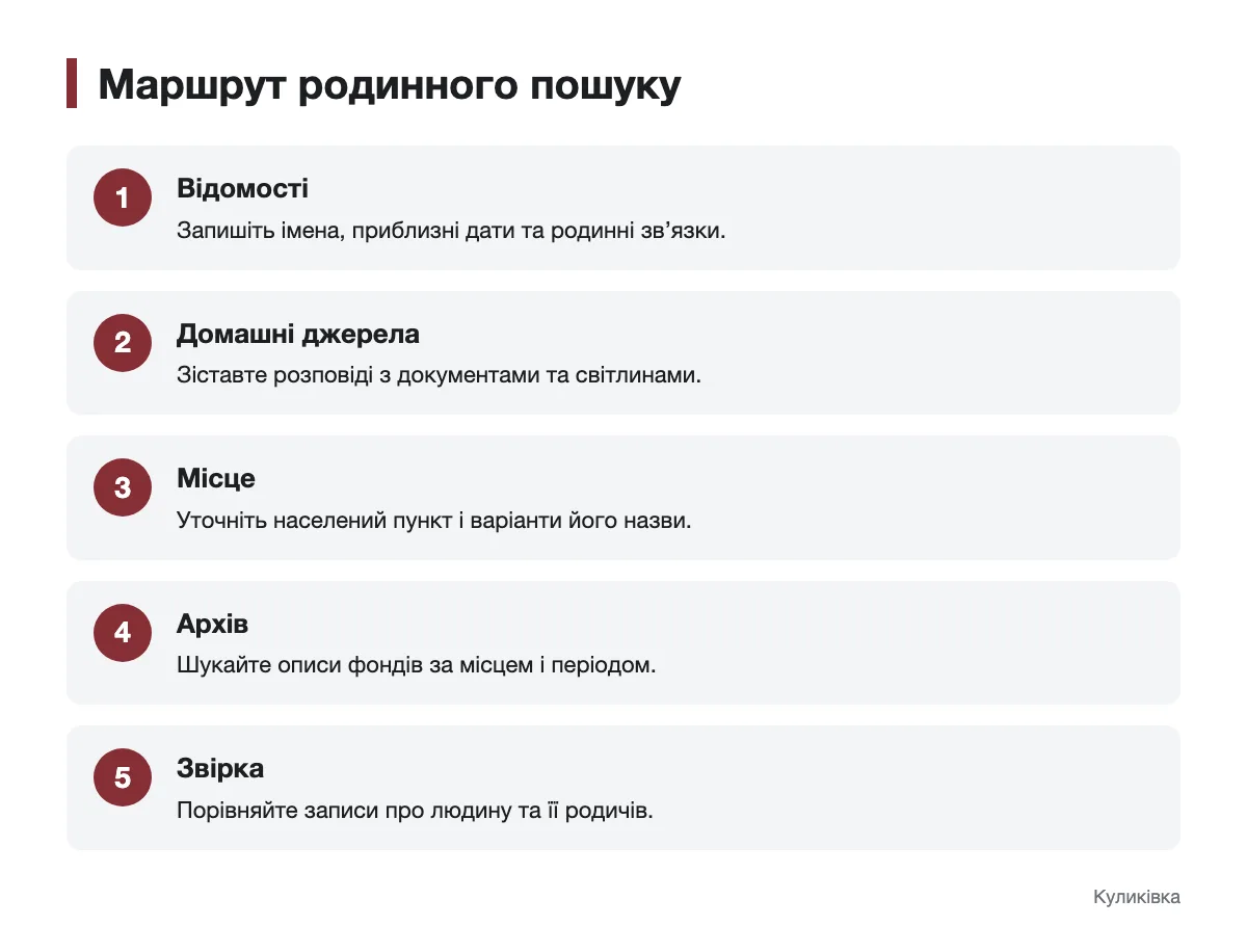 Схема пошуку предків від родинних відомостей до звірки архівних записів